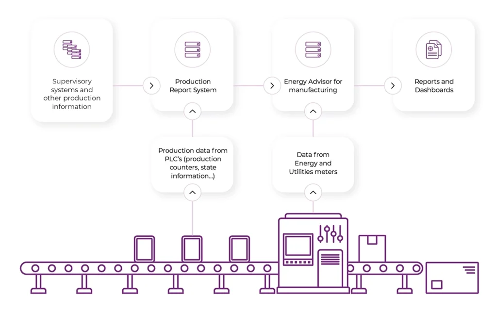 Diagram showing data flow in the Energy Advisor for Manufacturing system: production data from PLCs, MES, SAP and reporting systems combined with energy and utility meter data to generate reports and dashboards.