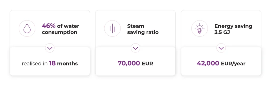 Key results achieved using an Energy Management System: 46% reduction in water consumption within 18 months, steam savings worth 70,000 EUR, and energy savings of 3.5 GJ resulting in 42,000 EUR annual cost reduction.