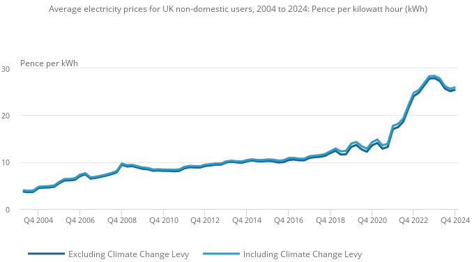 Electricity prices for industrial users in the UK have increased sharply in the last three years