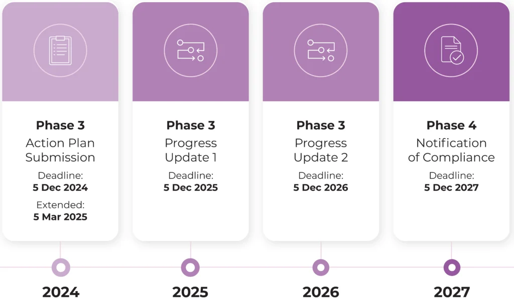 Timeline graphic showing key ESOS deadlines: Phase 3 Action Plan Submission due 5 Dec 2024 (extended to 5 Mar 2025), Phase 3 Progress Update 1 due 5 Dec 2025, Phase 3 Progress Update 2 due 5 Dec 2026, and Phase 4 Notification of Compliance due 5 Dec 2027.