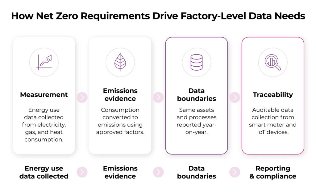 Infographic showing how Net Zero requirements drive factory‑level data needs within an energy management system UK: measurement of energy use data, emissions evidence, data boundaries for consistent reporting, and traceability enabled by auditable smart meter and IoT data.