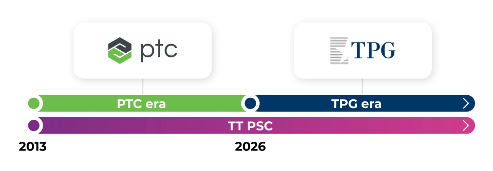 TPG acquisition. Timeline showing the transition of ThingWorx and Kepware ownership from PTC to TPG, with TT PSC providing continuous Industrial IoT support from 2013 to 2026