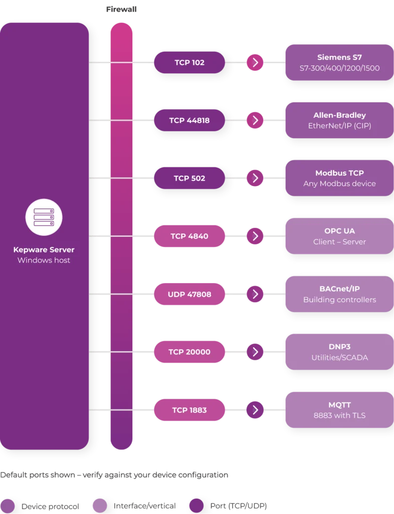 Default TCP and UDP ports used by Kepware Server drivers across a firewall: TCP 102 for Siemens S7 (S7-300/400/1200/1500), TCP 44818 for Allen-Bradley EtherNet/IP (CIP), TCP 502 for Modbus TCP, TCP 4840 for OPC UA Client and Server, UDP 47808 for BACnet/IP, TCP 20000 for DNP3, and TCP 1883 for MQTT (8883 with TLS).