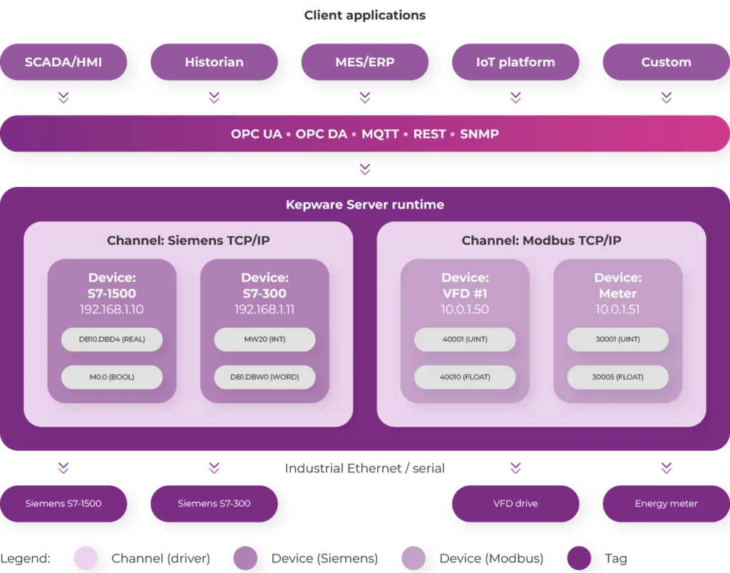 Kepware Server runtime architecture showing the channel, device and tag hierarchy. A Siemens TCP/IP channel hosts S7-1500 and S7-300 devices with tags such as DB10.DBD4 and M0.0, while a Modbus TCP/IP channel hosts a VFD drive and an energy meter with tags at addresses 40001 and 30001. All tags are exposed to SCADA/HMI, historian, MES/ERP, IoT platform and custom client applications via a unified OPC UA, OPC DA, MQTT, REST and SNMP interface layer.