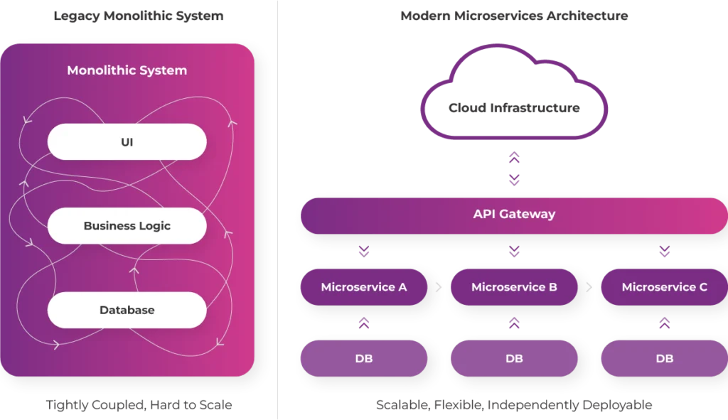 Comparison of legacy monolithic software architecture versus modern cloud-native microservices architecture, showing APIs, containers, and scalable cloud infrastructure