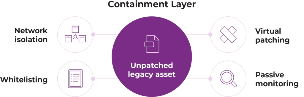  Compensating controls for unpatched legacy OT assets: network isolation, virtual patching, application whitelisting, and passive anomaly monitoring