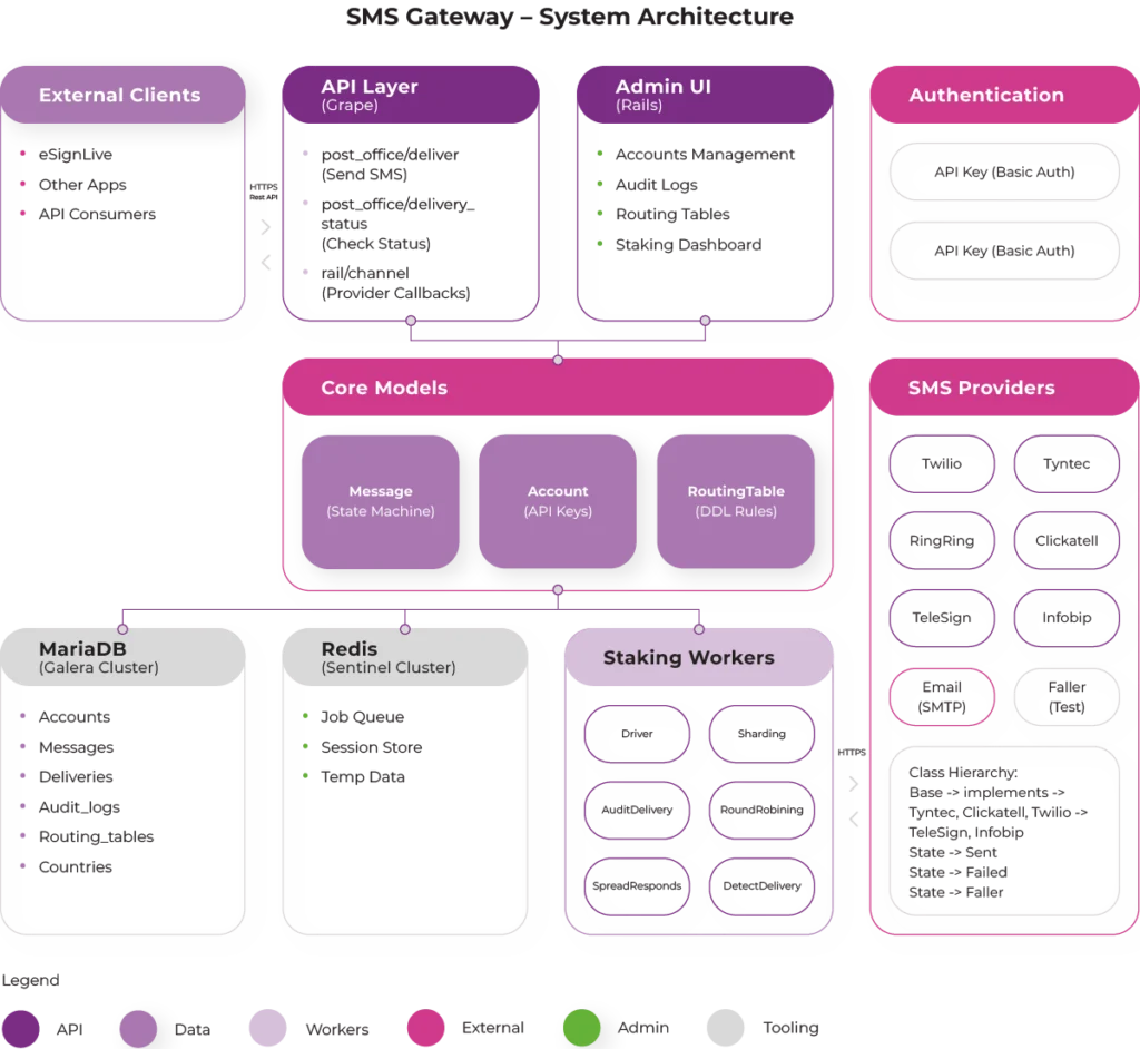 SMS Gateway - System Architecture
