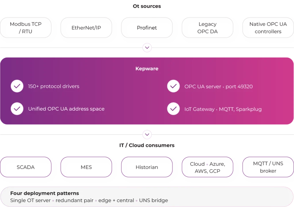 How Kepware connects OT and IT: industrial protocols like Modbus, EtherNet/IP and Profinet aggregated into a unified OPC UA address space for SCADA, MES, Historian and cloud