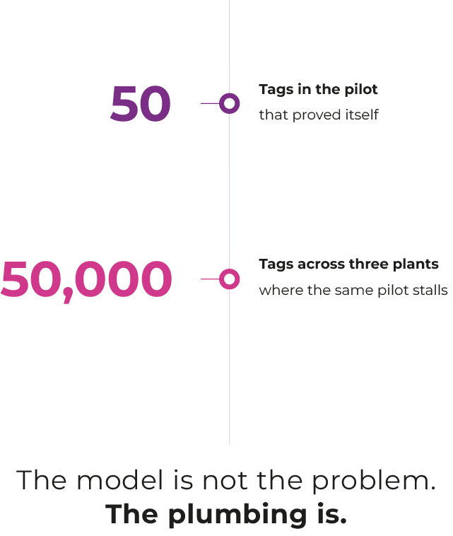 Comparison between an AI solution performing successfully on 50 monitored tags in a pilot project and the challenges of scaling the same solution to 50,000 tags across three industrial plants.