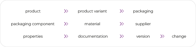 ppwr process mobile