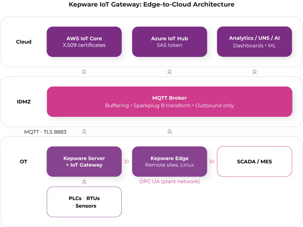 Three-layer Kepware edge-to-cloud architecture: PLCs and sensors feed Kepware Server with IoT Gateway and Kepware Edge in the OT layer, which publish outbound over MQTT on TLS 8883 to a broker in the industrial DMZ, and from there to AWS IoT Core, Azure IoT Hub and analytics