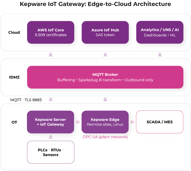 Kepware edge-to-cloud architecture with an OT layer of PLCs, Kepware Server and Kepware Edge, an MQTT broker in the industrial DMZ handling buffering and Sparkplug B transformation, and a cloud layer of AWS IoT Core, Azure IoT Hub and analytics
