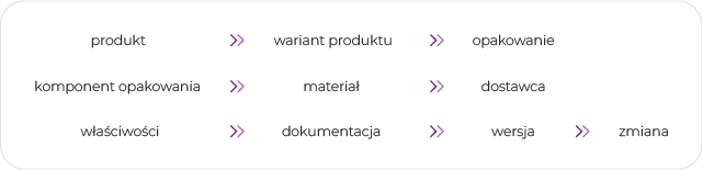 mobile: proces ppwr