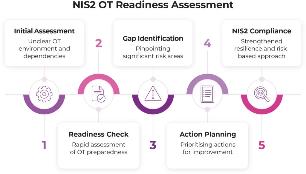 Timeline of five NIS2 OT readiness stages: initial assessment of an unclear OT environment, rapid readiness check, gap identification, action planning and NIS2 compliance