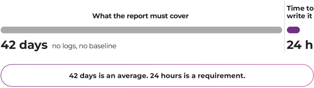 Bar chart comparing 42 days of undetected incident activity with no logs or baseline against the 24 hours NIS2 allows for reporting it, with the caption that 42 days is an average and 24 hours is a requirement - desktop