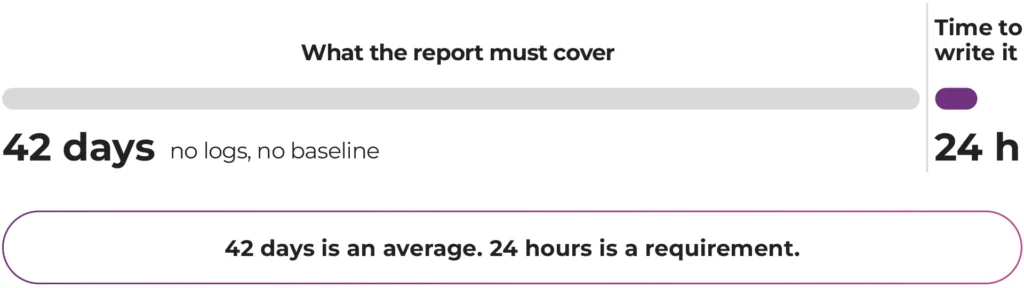Bar chart comparing 42 days of undetected incident activity with no logs or baseline against the 24 hours NIS2 allows for reporting it, with the caption that 42 days is an average and 24 hours is a requirement