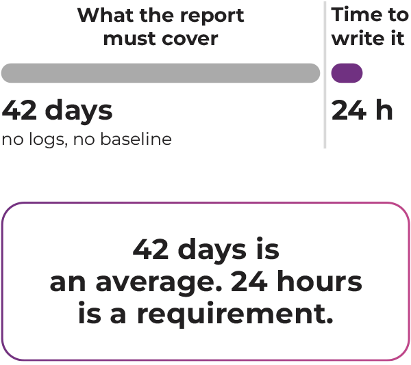 Bar chart comparing 42 days of undetected incident activity with no logs or baseline against the 24 hours NIS2 allows for reporting it, with the caption that 42 days is an average and 24 hours is a requirement - mobile