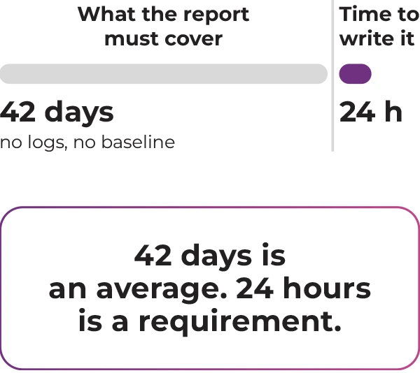 Bar chart comparing 42 days of undetected incident activity with no logs or baseline against the 24 hours NIS2 allows for reporting it, with the caption that 42 days is an average and 24 hours is a requirement