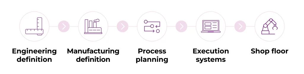 Engineering definition -> Manufacturing definition -> Process planning -> Execution systems -> Shop floor