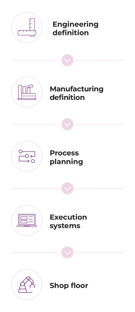 Engineering definition -> Manufacturing definition -> Process planning -> Execution systems -> Shop floor
