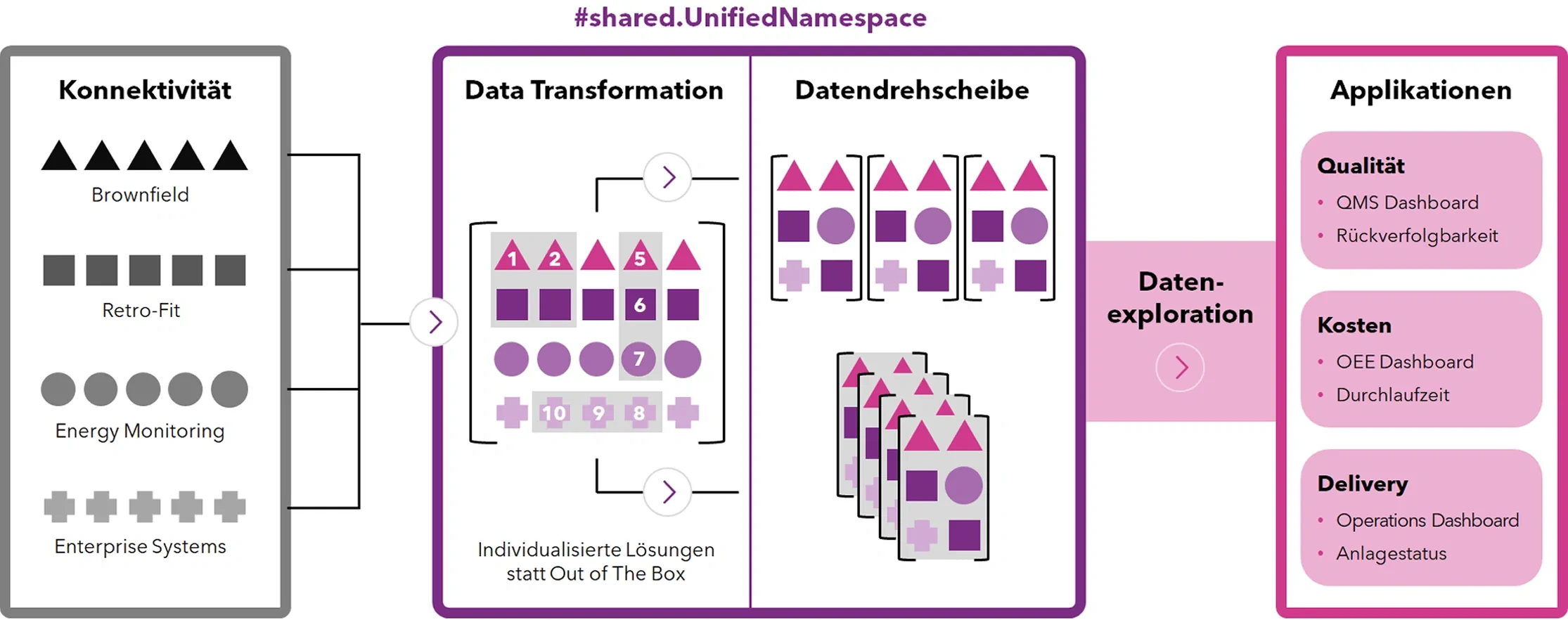 Smart Factory mit shared.UnifiedNamespace: Produktionsdatenmanagement für transparente, strukturierte und normierte Datenräum