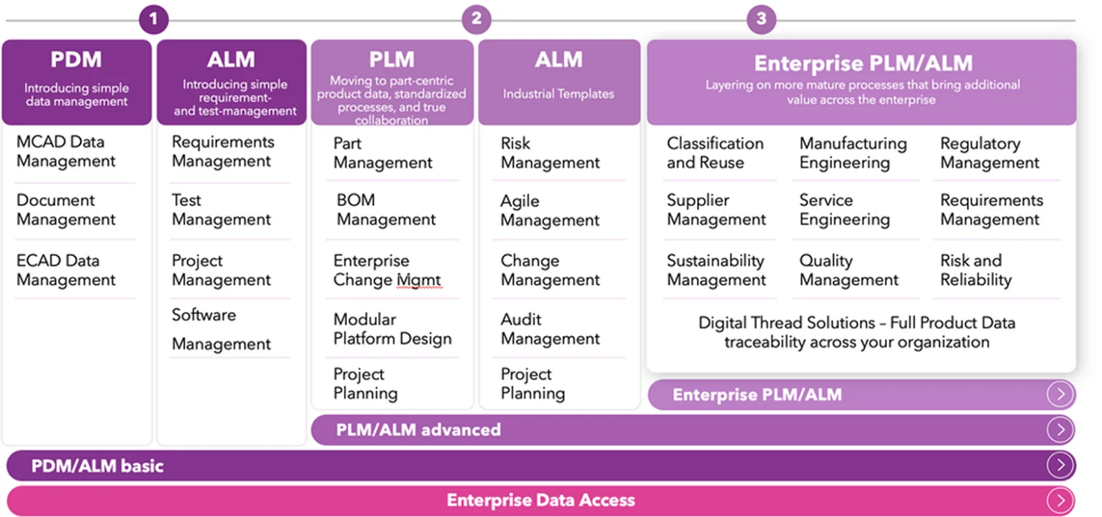 PLM-Diagramm
