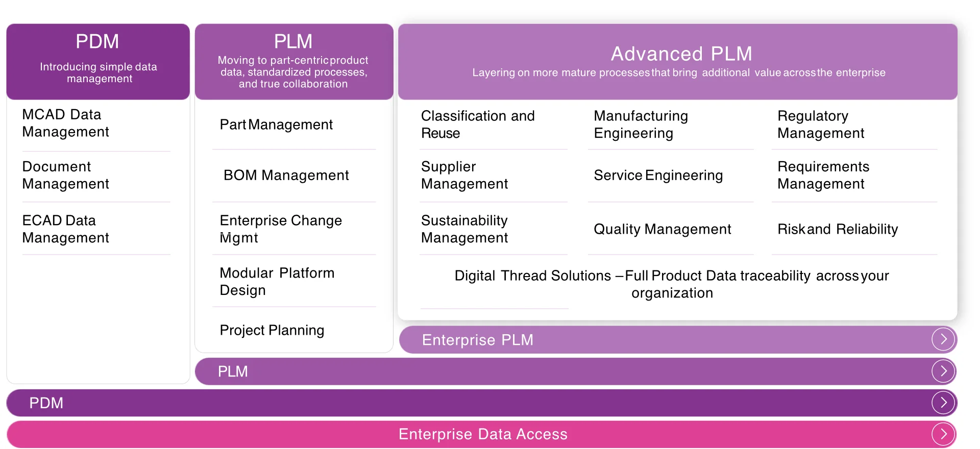 PLM diagram - diagram comparing the range of functionality of PDM, PLM and advanced PLM systems used in companies