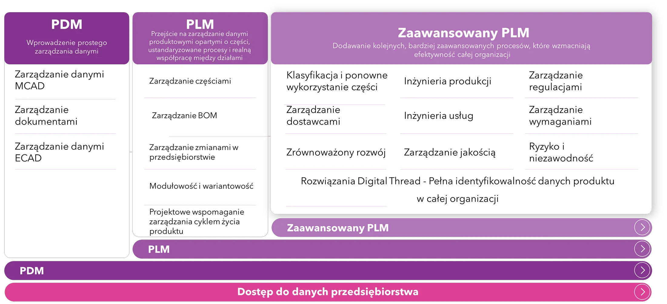 Pracownicy w kaskach i kamizelkach na hali przemysłowej monitorujący dane na ekranie komputera. Grafika z prezentacji: Schemat porównujący zakres funkcjonalności systemów PDM, PLM i zaawansowanego PLM używanych w przedsiębiorstwach