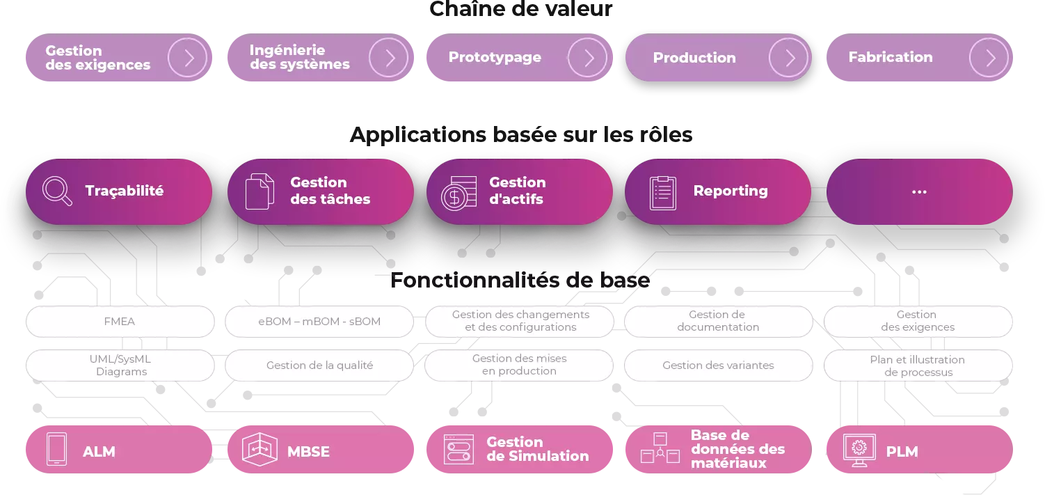 Connected PLM - Graphique
