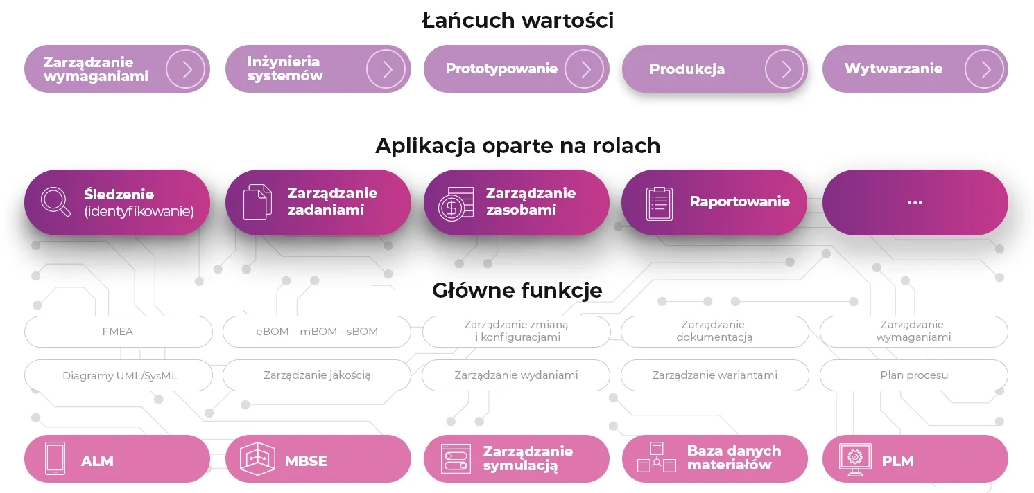 Connected PLM graph graphic