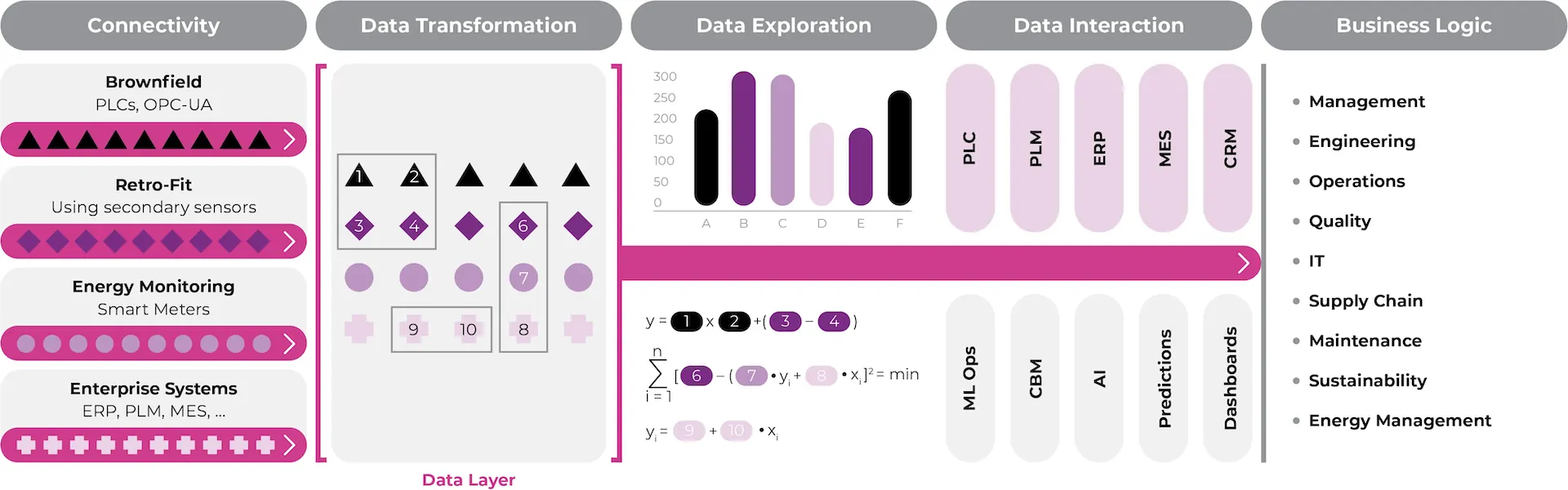 Datenexploration und Interaktion mit Daten für die Geschäftslogik.