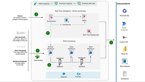 Azure-based data platform HLD (High Level Design).