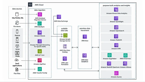 AWS-based data platform HLD (High Level Design).