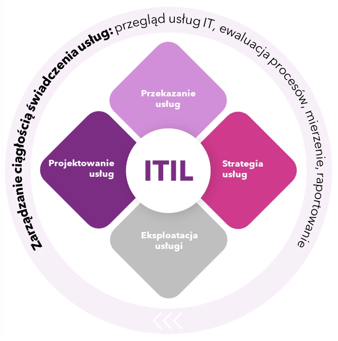 Diagram procesów ITSM – Zarządzanie ciągłością usług
