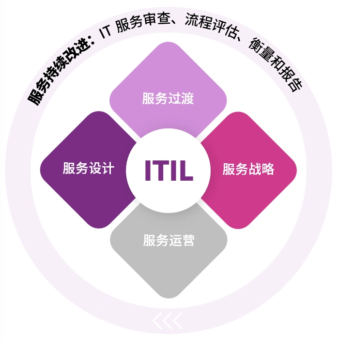 ITSM – 信息技术服务管理