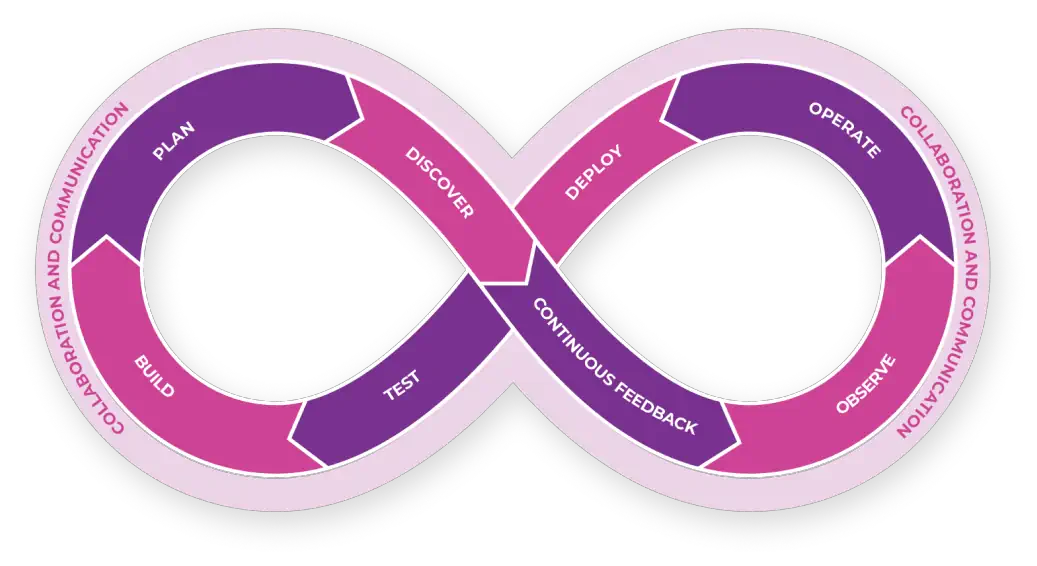 Diagramme de la boucle infinie DevOps illustrant les étapes de planification, de construction, de test, de déploiement et d'exploitation.