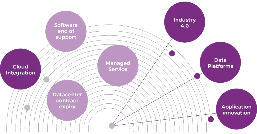 IT transformation diagram with cloud integration, software end of support, datacenter contract expiry, managed services, Industry 4.0, data platforms, and application innovation.