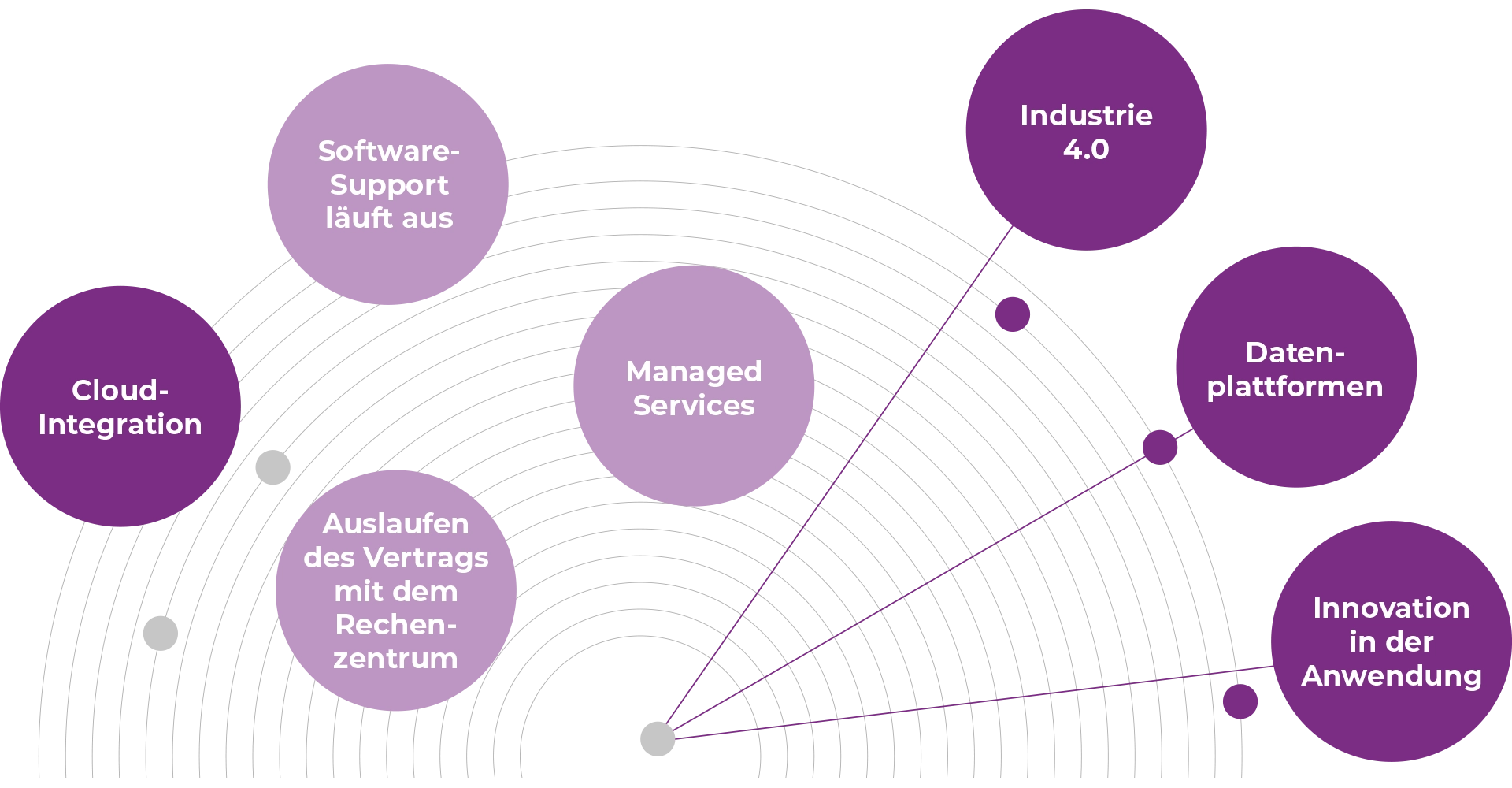 IT-Transformation-Diagramm mit Cloud-Integration, Software-Ende-der-Unterstützung, Datencenter-Vertragsablauf, verwalteten Diensten, Industrie 4.0, Datenplattformen und Anwendungsinnovation.