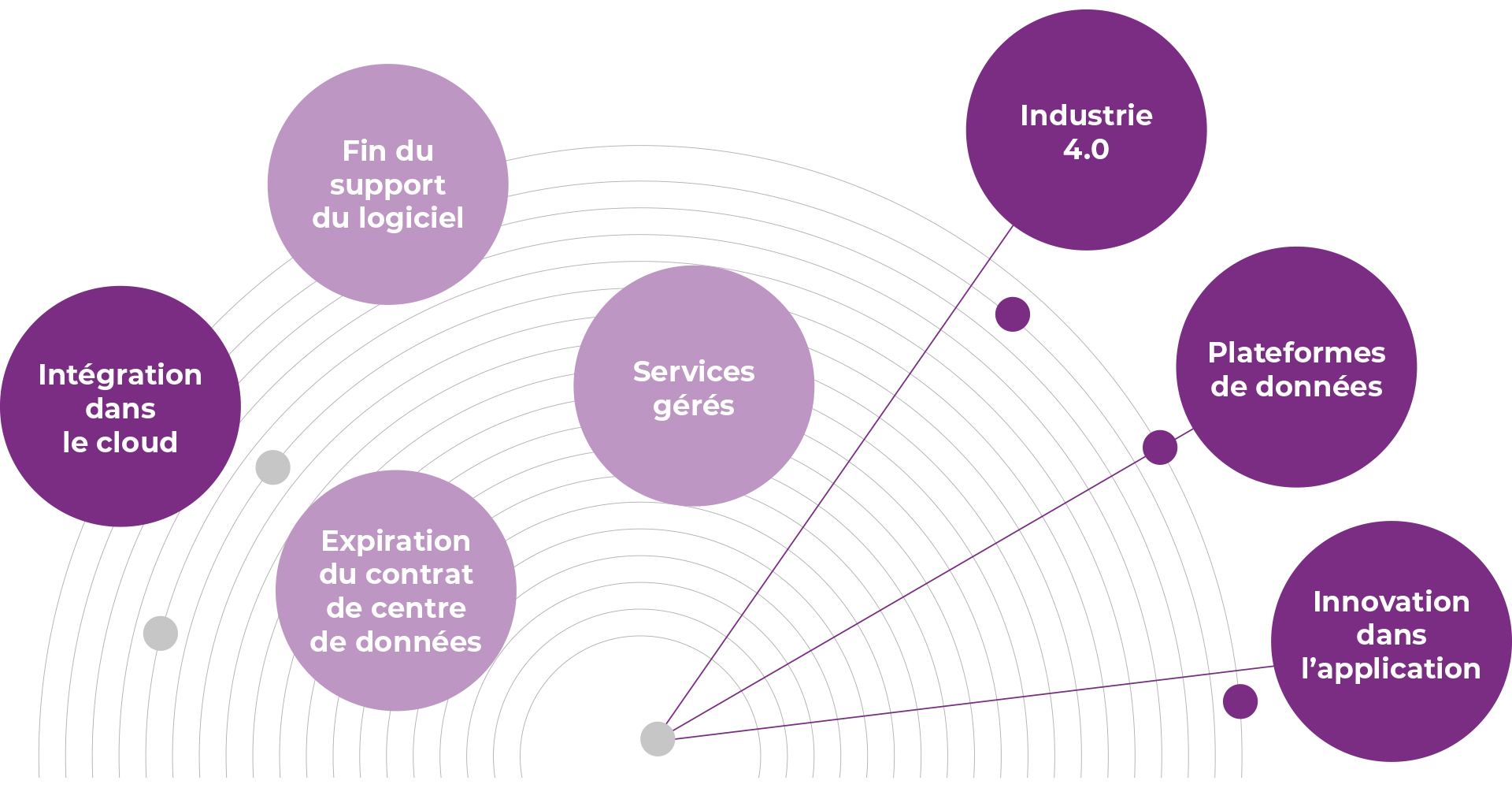 Diagramme de transformation IT avec intégration cloud, fin de support logiciel, expiration du contrat de centre de données, services gérés, industrie 4.0, plateformes de données et innovation des applications.