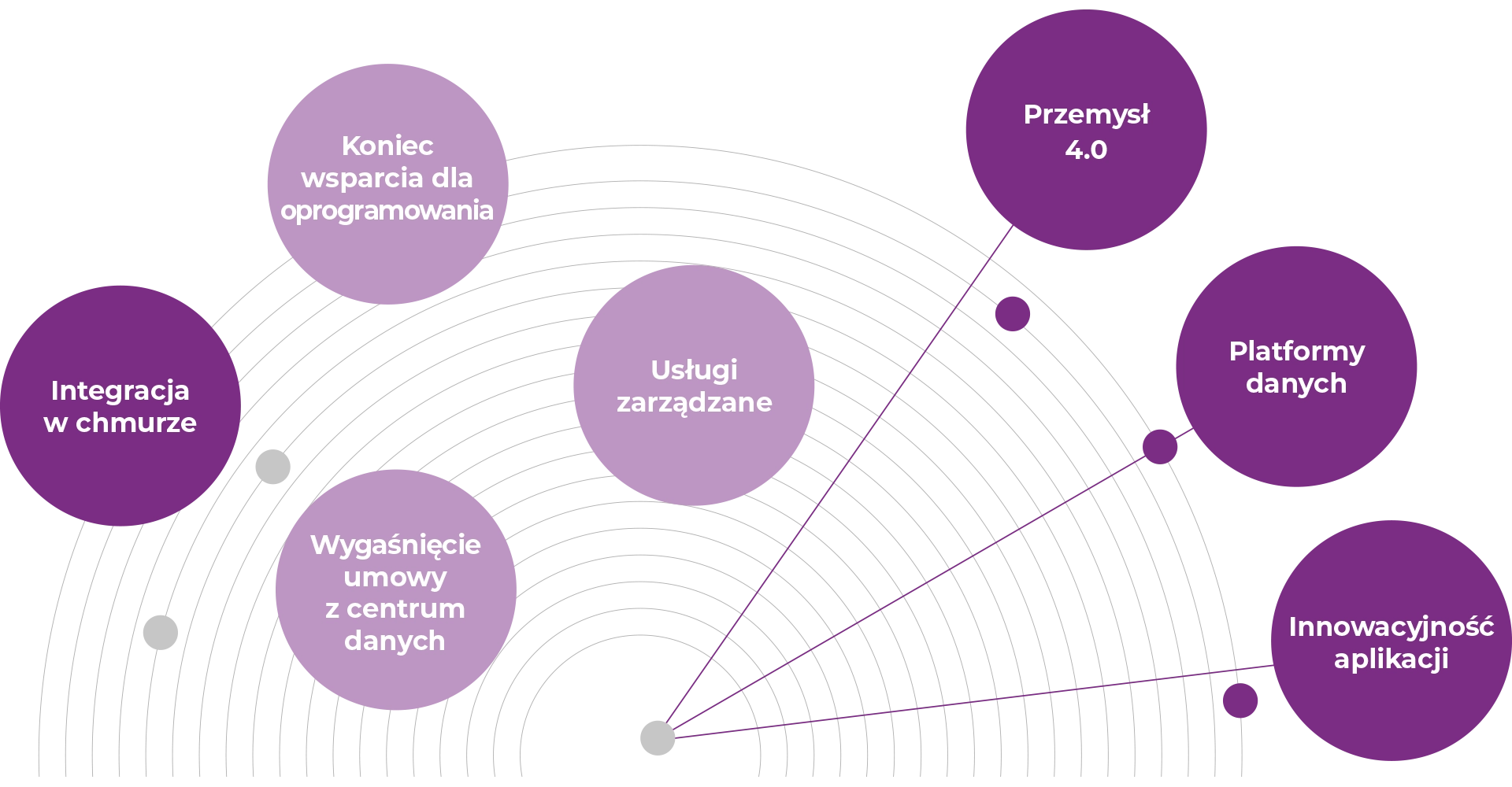 IT transformation diagram with cloud integration, software end of support, datacenter contract expiry, managed services, Industry 4.0, data platforms, and application innovation.