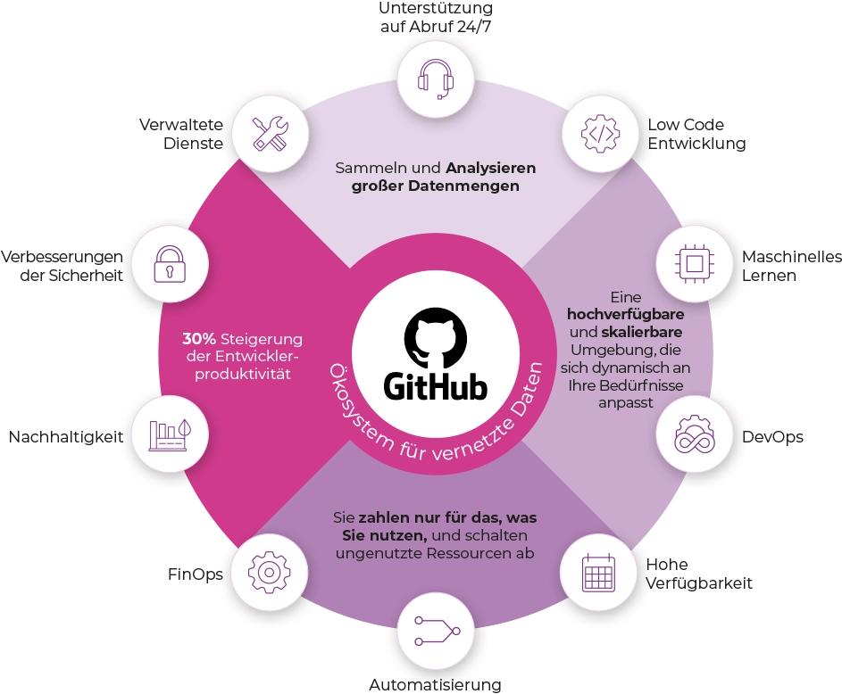 DevOps mit GitHub - Verbindung mit Diagramm