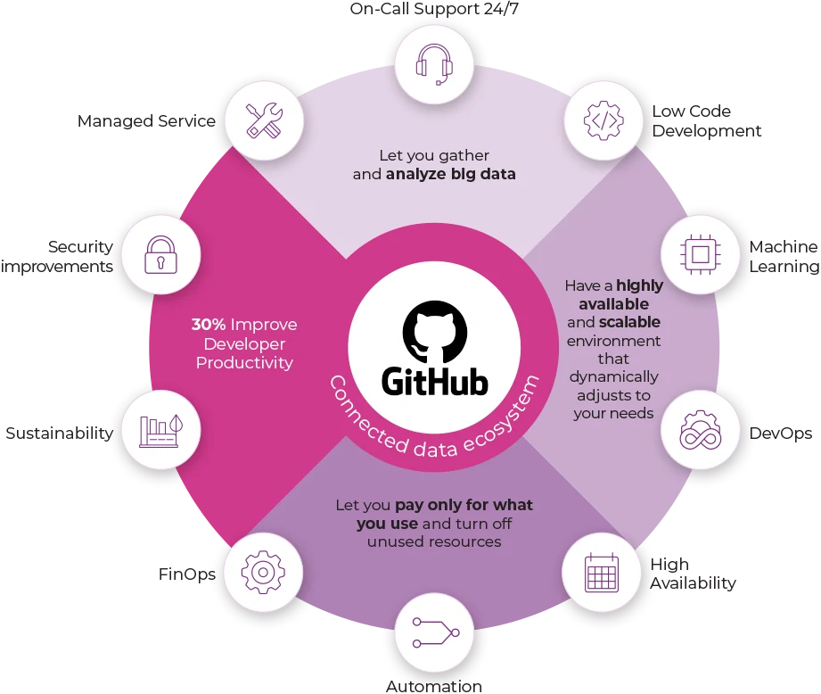 DevOps with Github Connection Graph