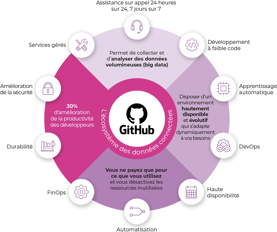 Graphique de connexion DevOps avec GitHub