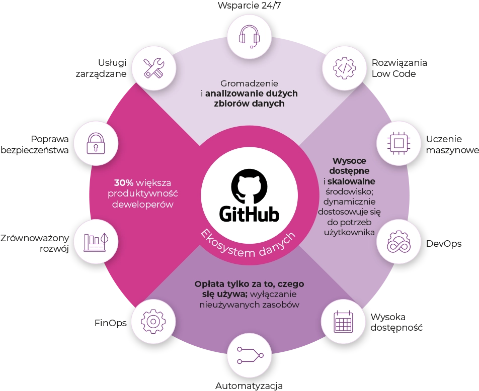 DevOps z wykresem połączeń Github