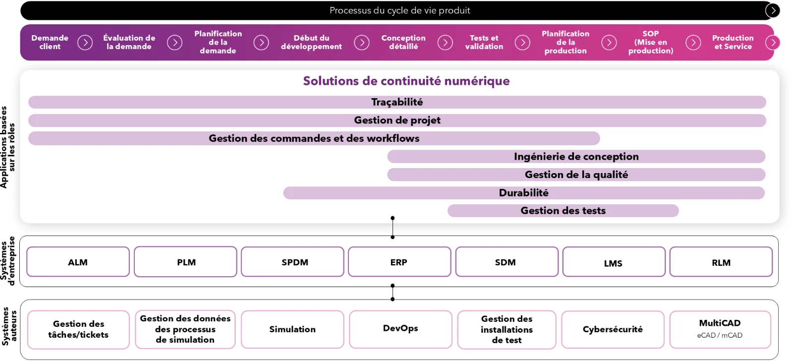 Continuité numérique pour les développeurs et ingénieurs