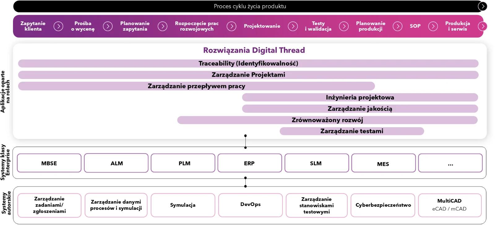 Product Lifecycle Management Process with Digital Thread Solutions