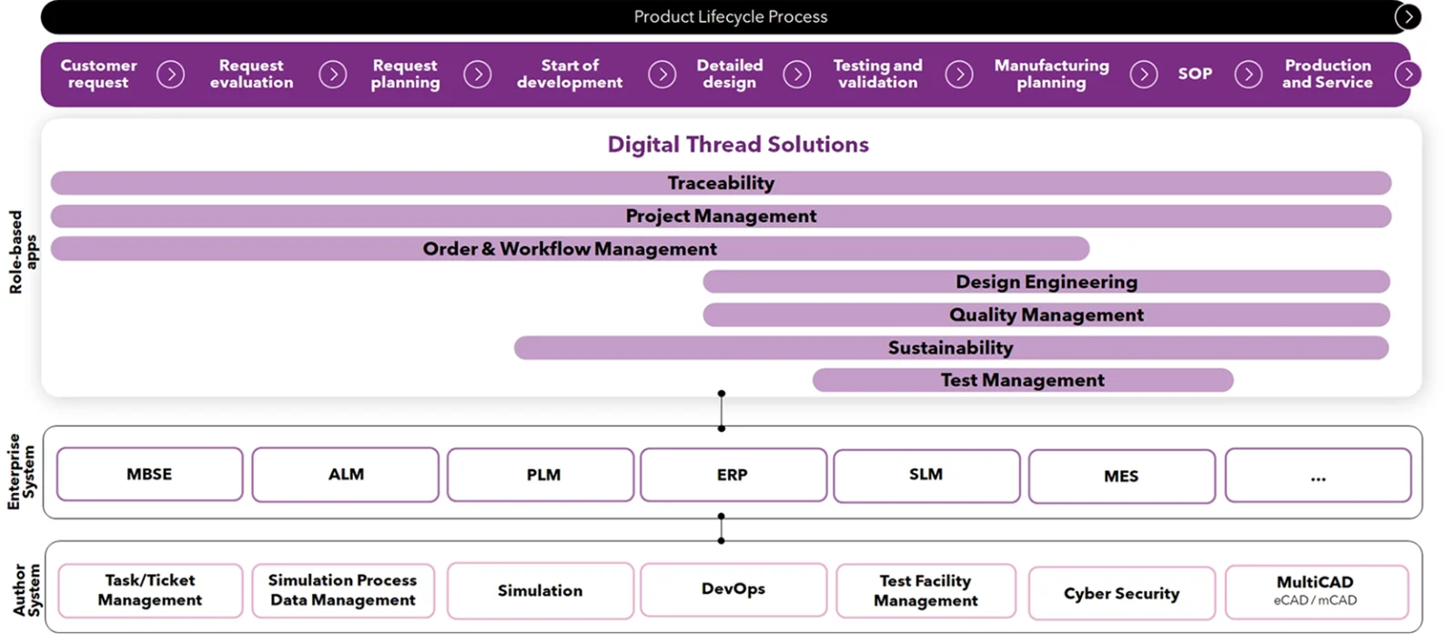 Product Lifecycle Management Process with Digital Thread Solutions